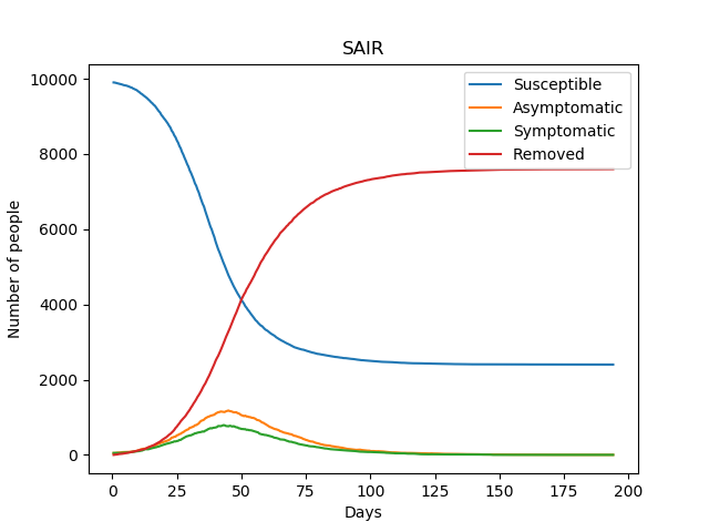 Sample run for the SAIR Model